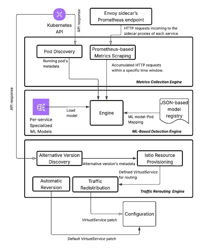 How the DDoS detection and rerouting framework works